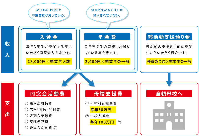 同窓会活動費の流れ